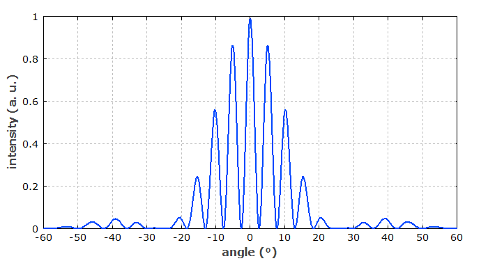 在5μm狹縫間距和1μm狹縫寬度的雙狹縫處，450nm光的衍射強(qiáng)度分布。