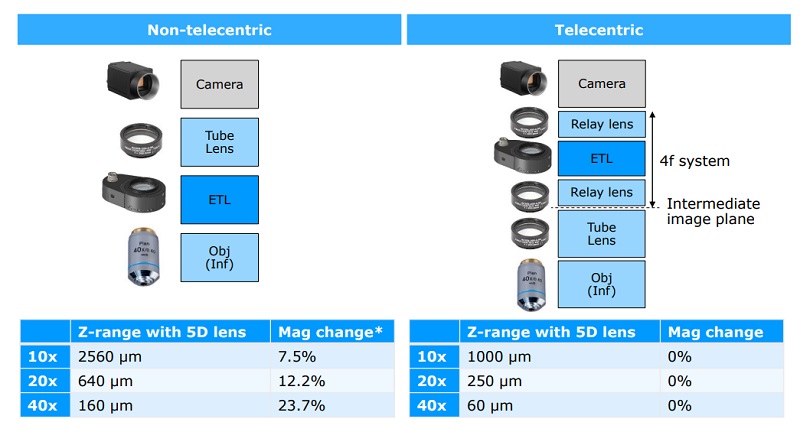 非遠(yuǎn)心和遠(yuǎn)心視覺