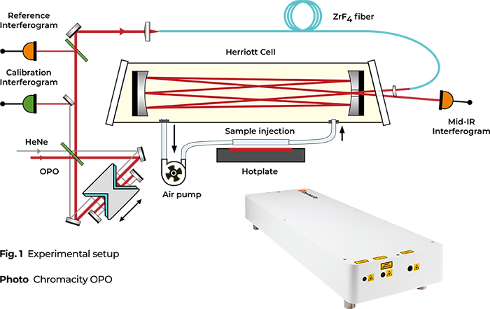 光學參量振蕩器